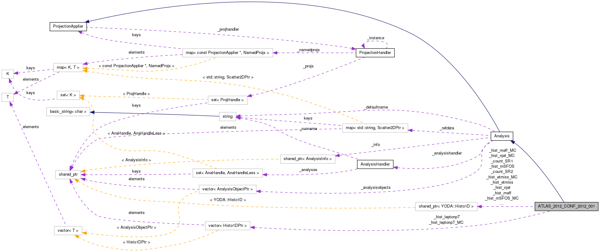 Collaboration graph