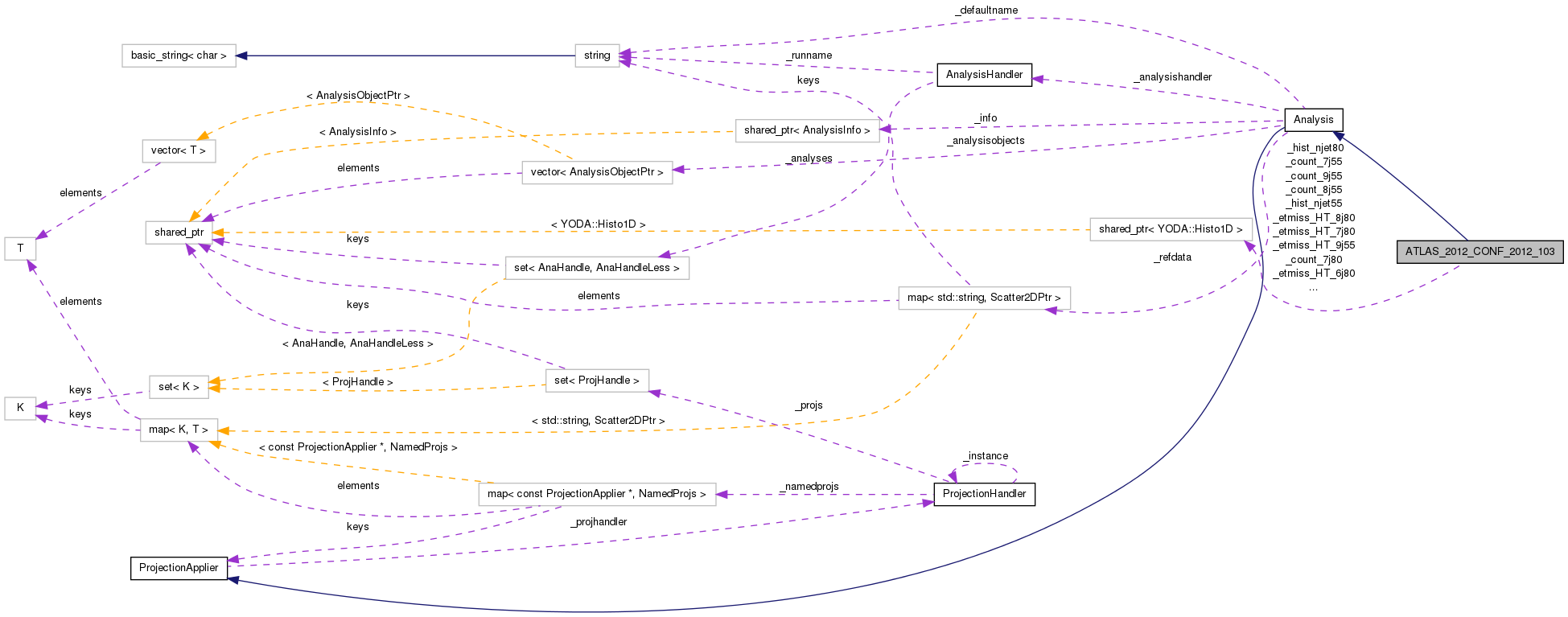 Collaboration graph