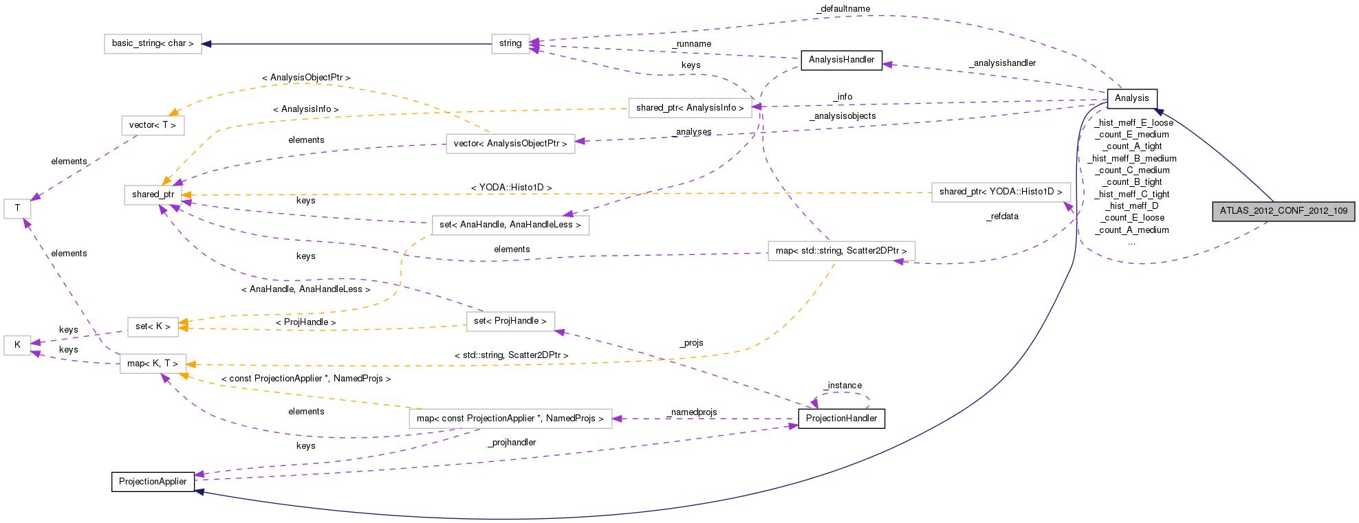 Collaboration graph