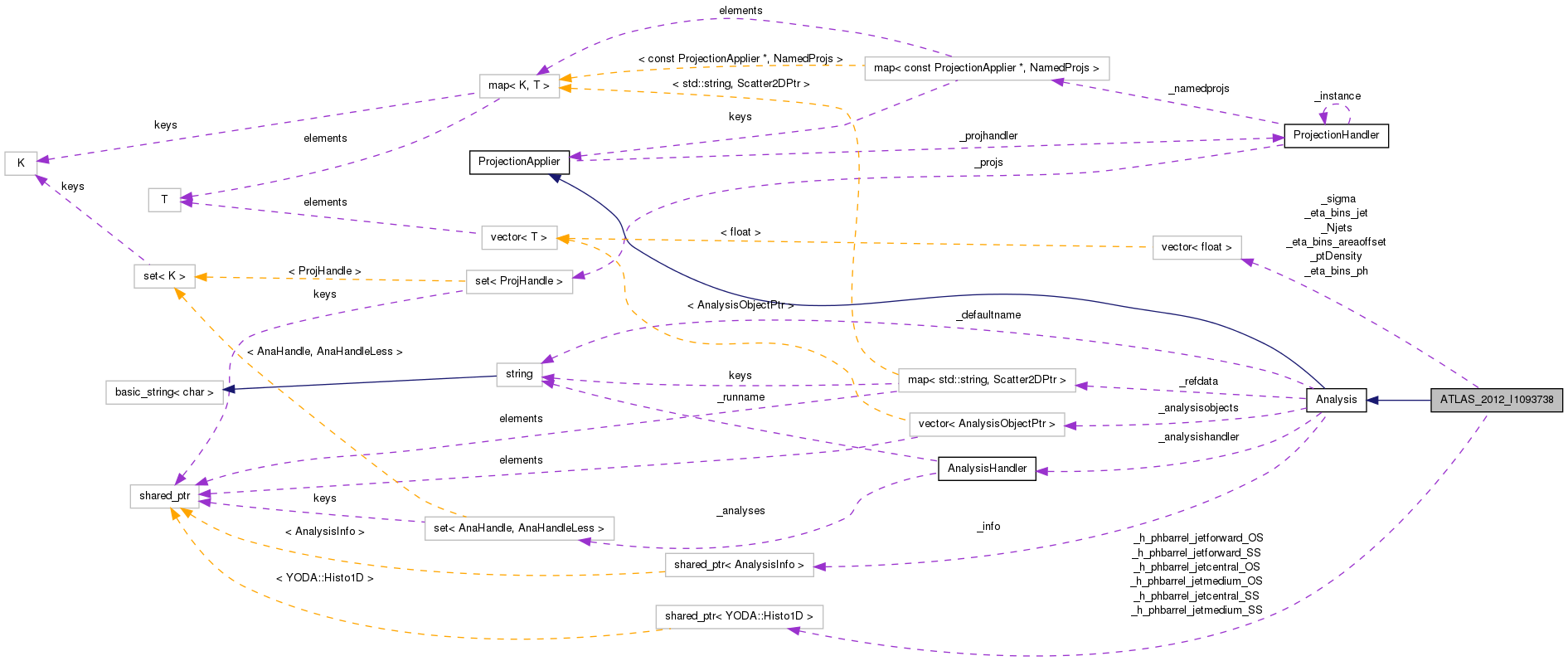 Collaboration graph