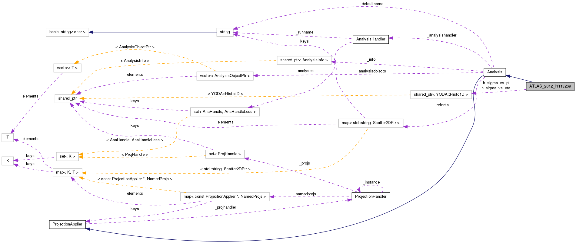 Collaboration graph