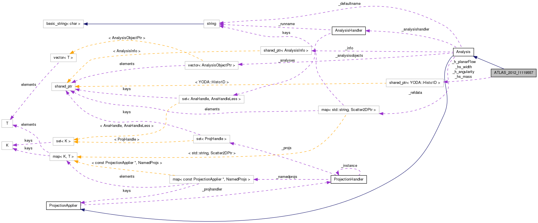 Collaboration graph