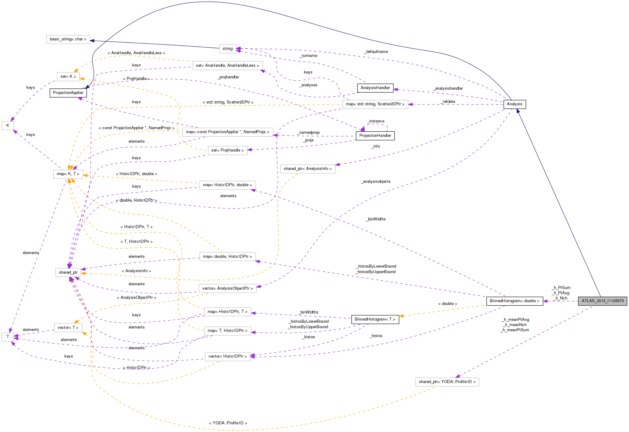 Collaboration graph