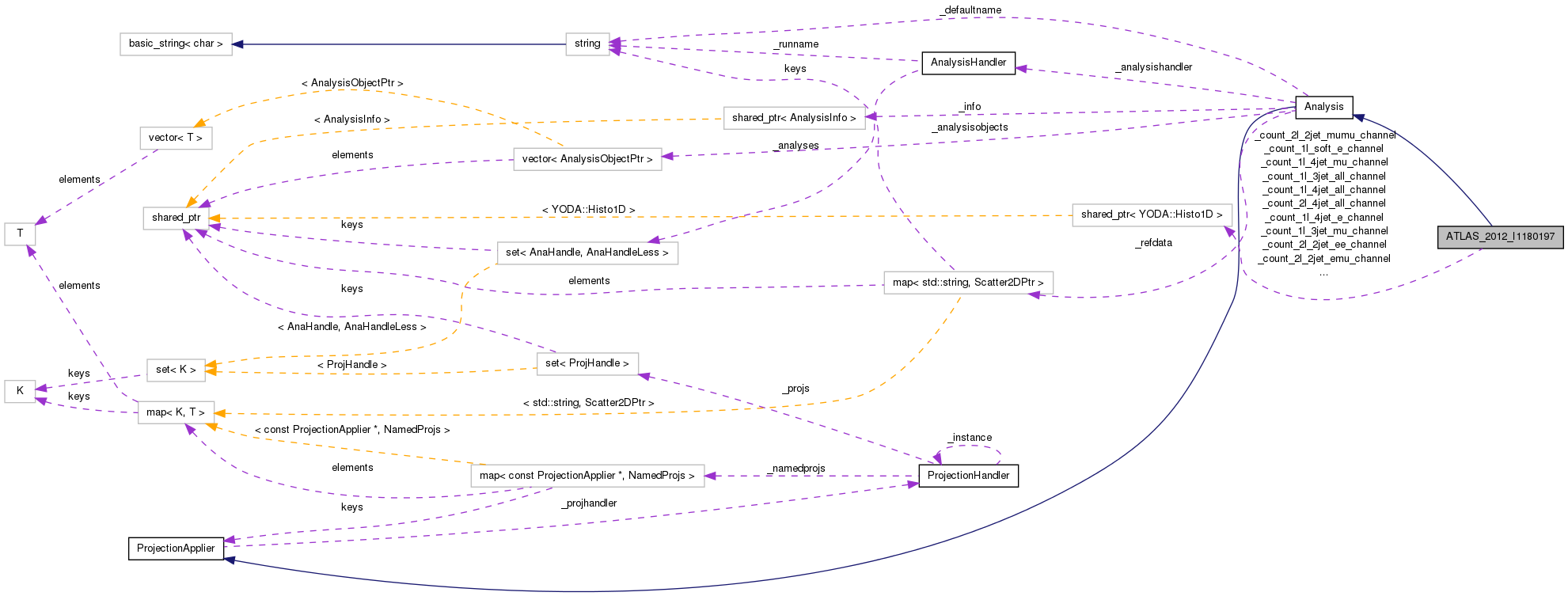 Collaboration graph