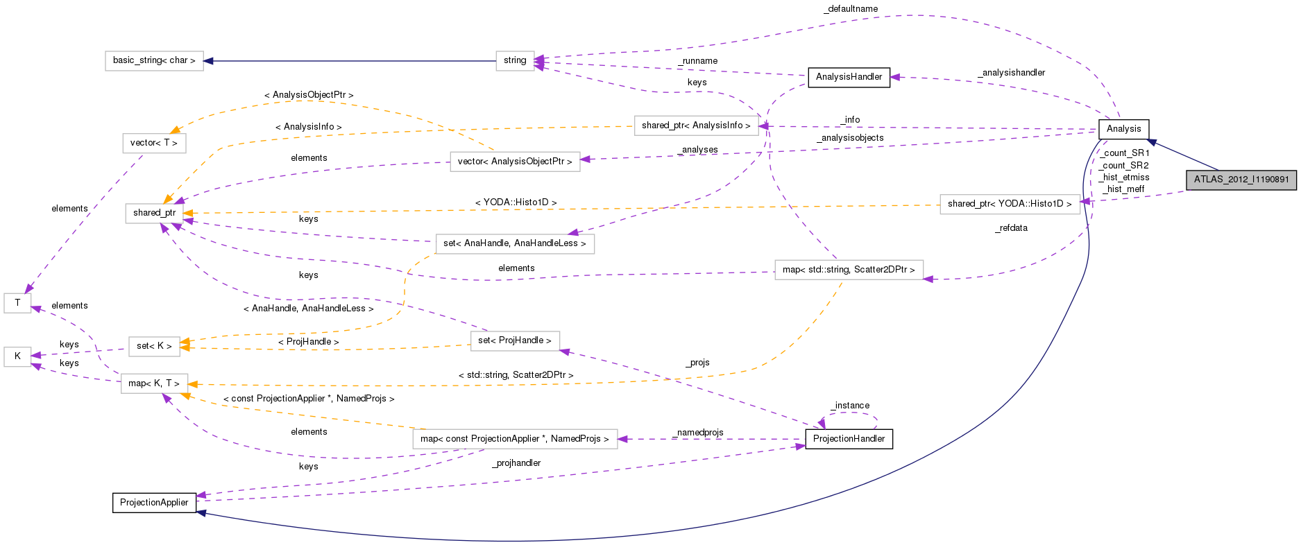 Collaboration graph