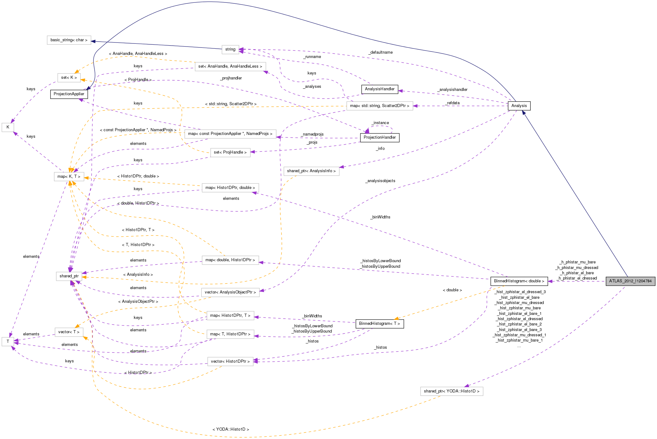 Collaboration graph