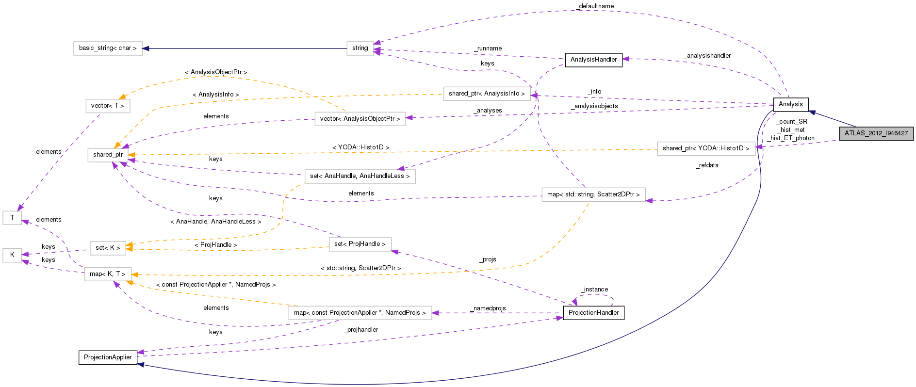 Collaboration graph