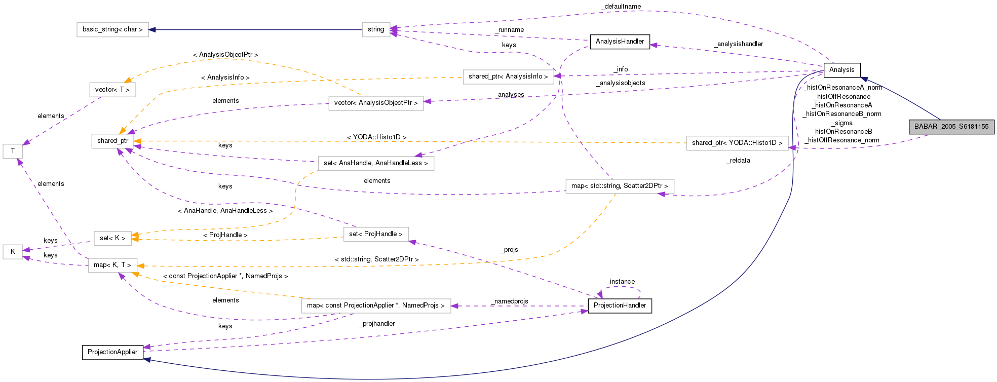 Collaboration graph