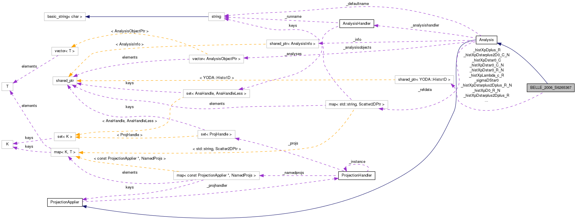 Collaboration graph