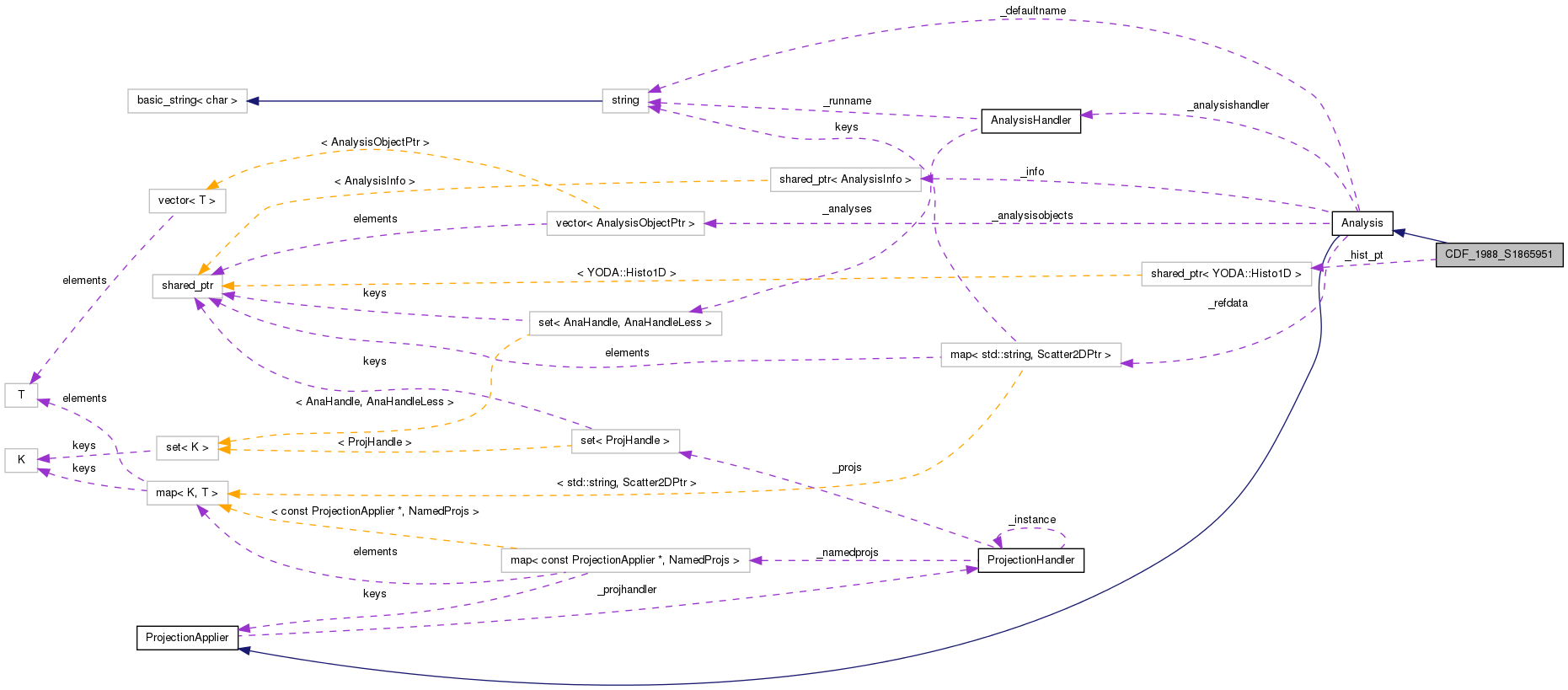 Collaboration graph