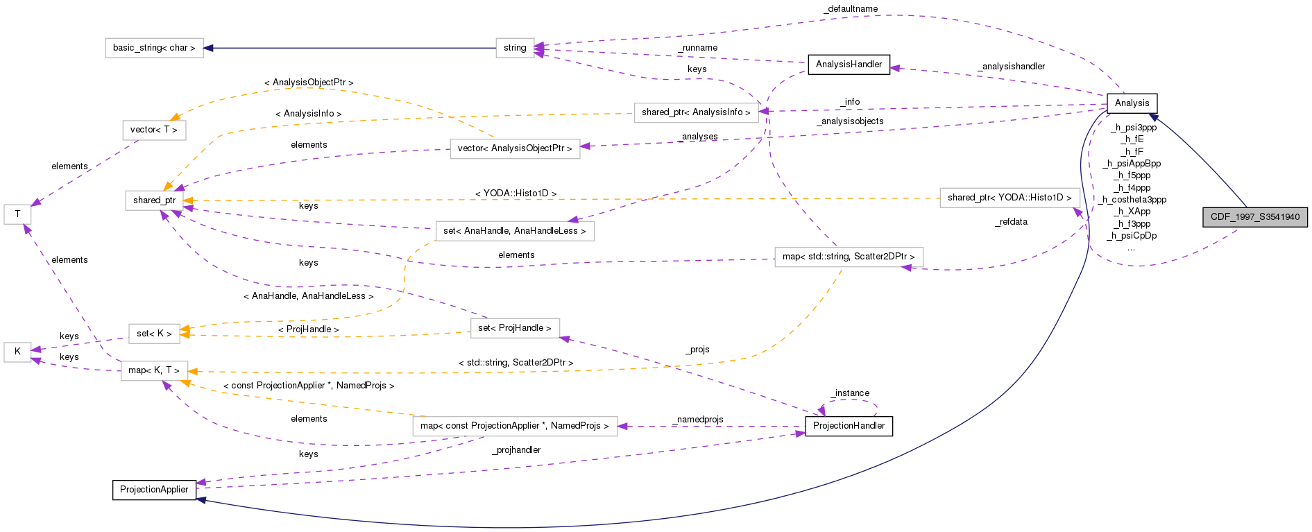 Collaboration graph