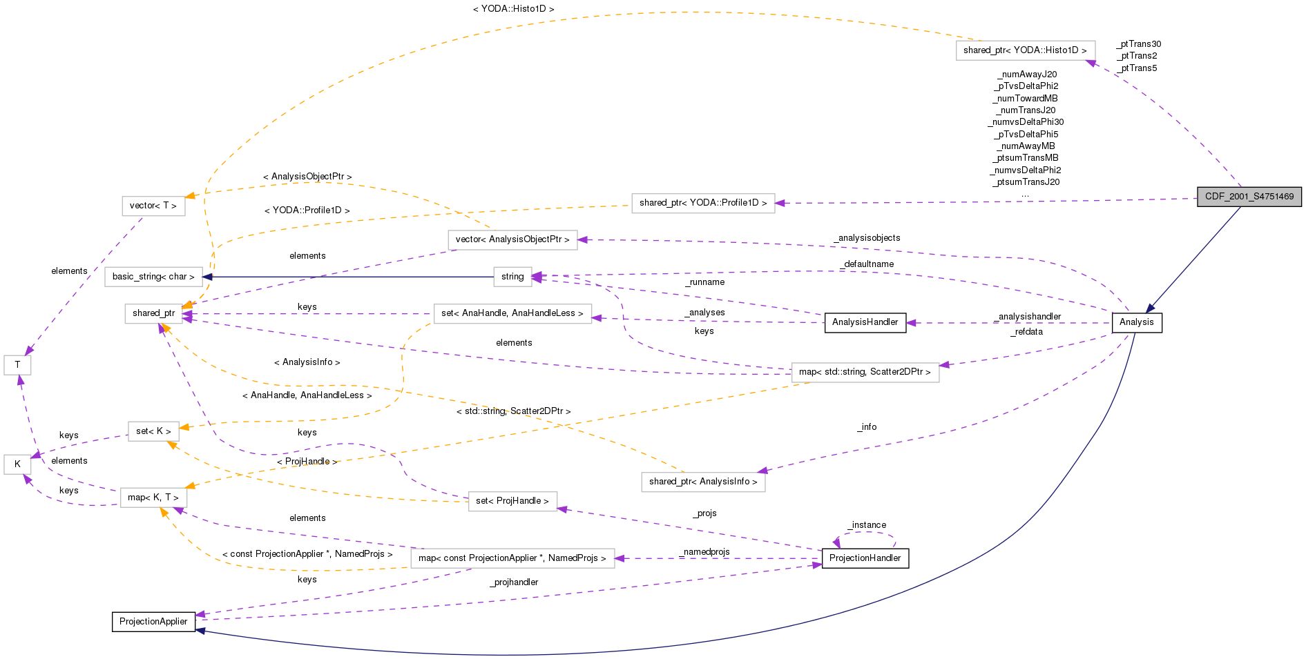Collaboration graph