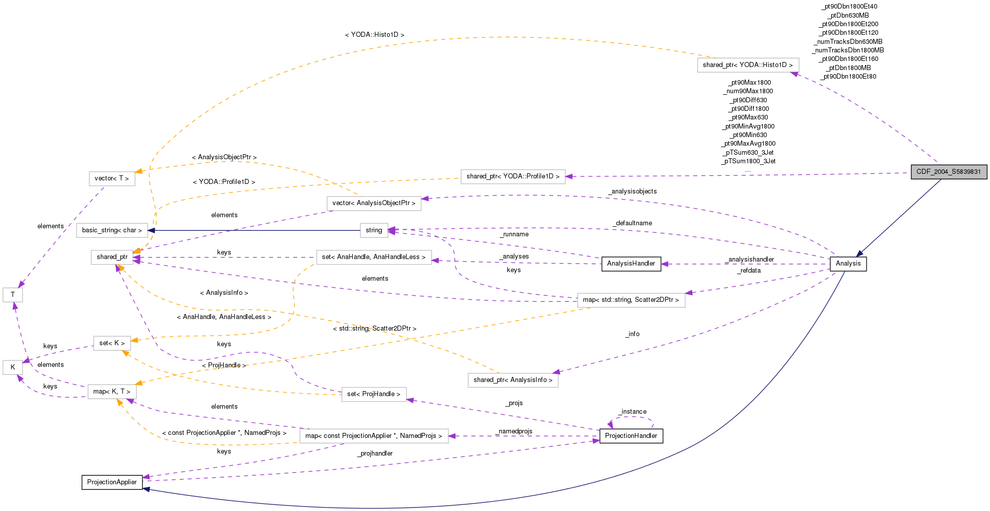 Collaboration graph