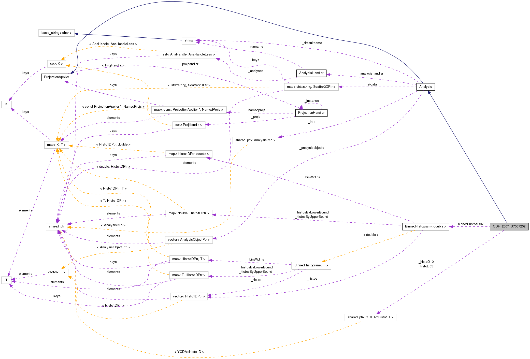 Collaboration graph