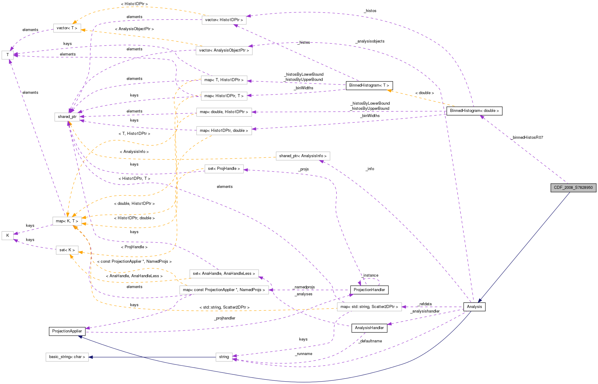 Collaboration graph