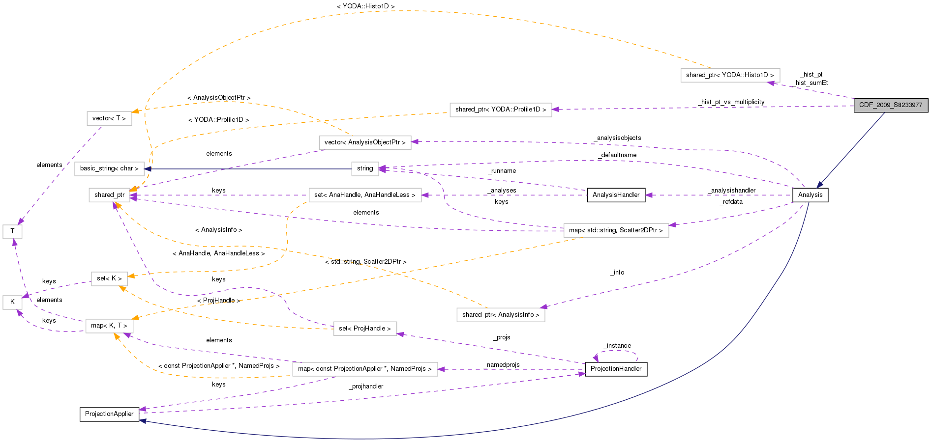 Collaboration graph