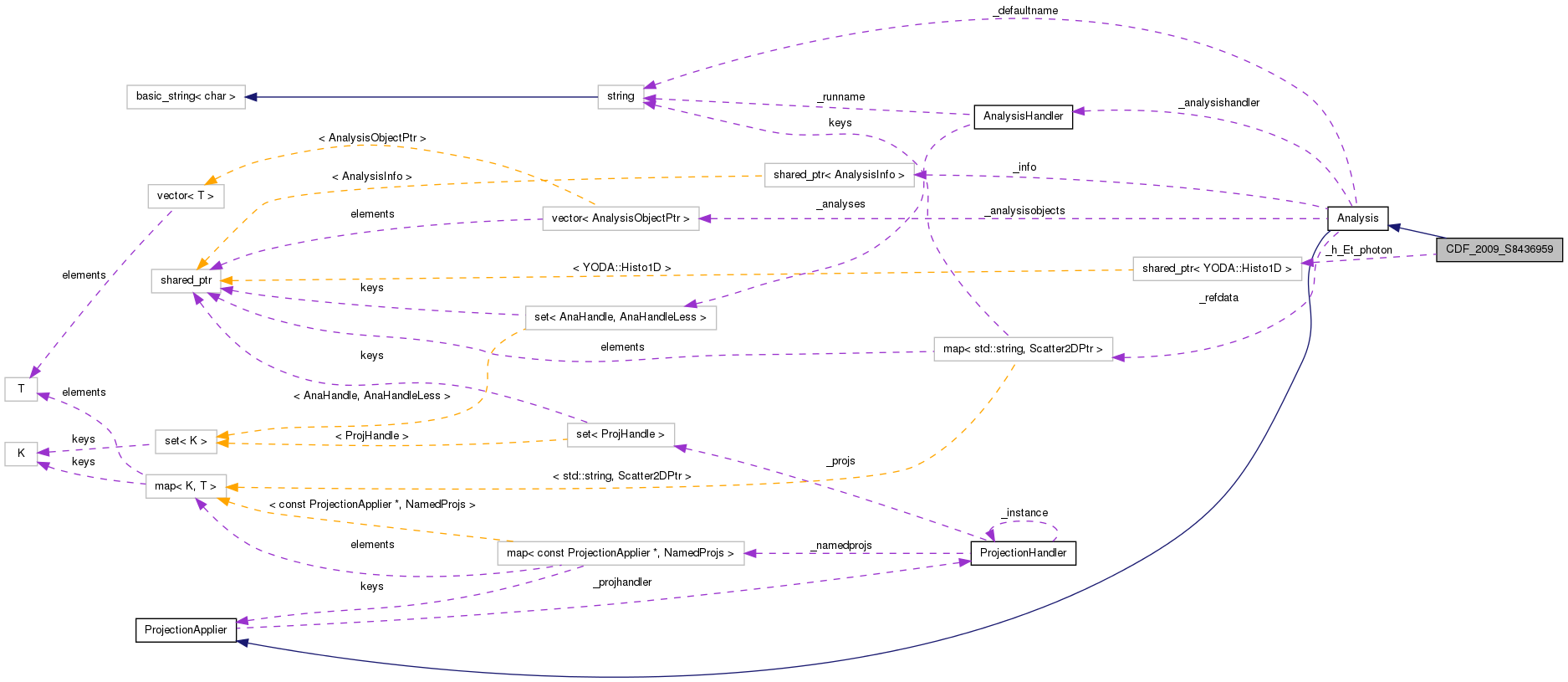 Collaboration graph