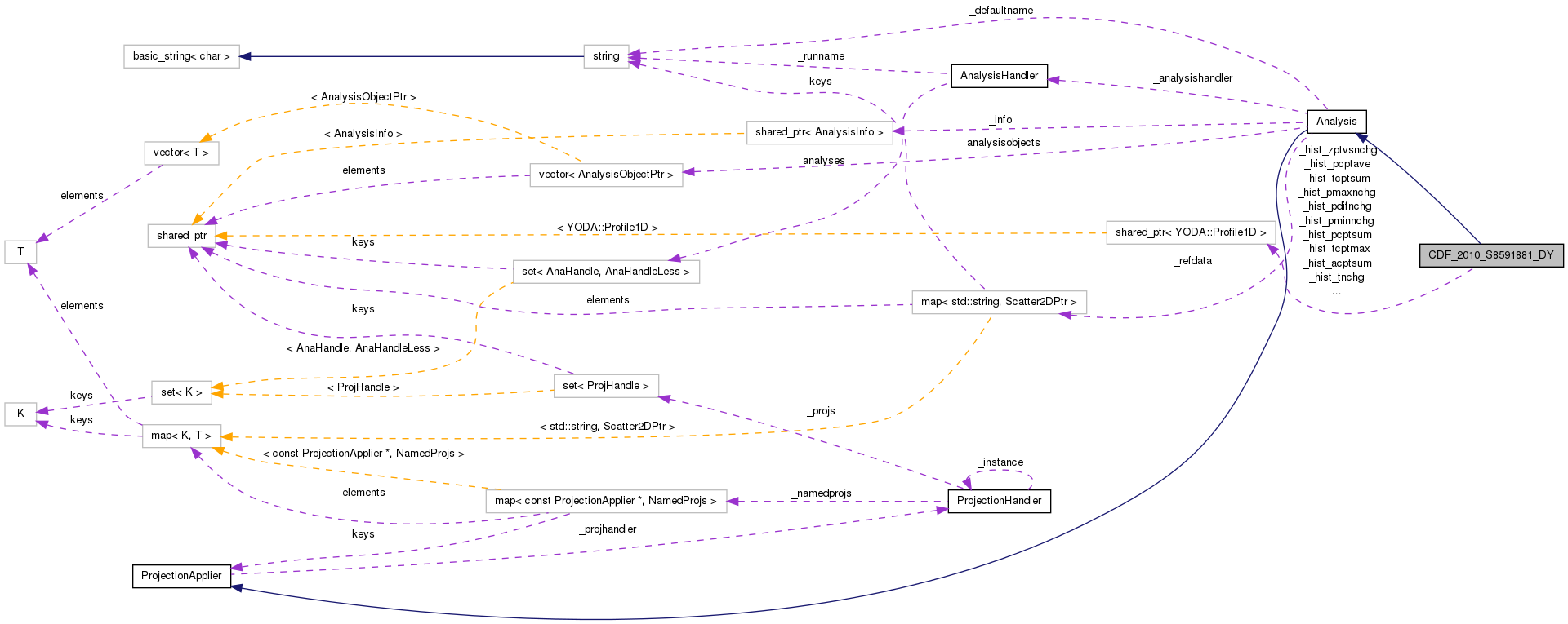 Collaboration graph