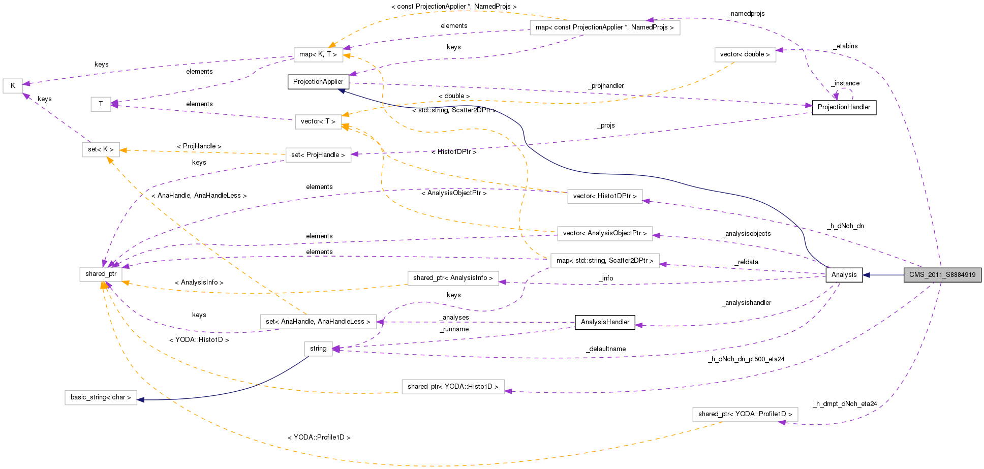 Collaboration graph