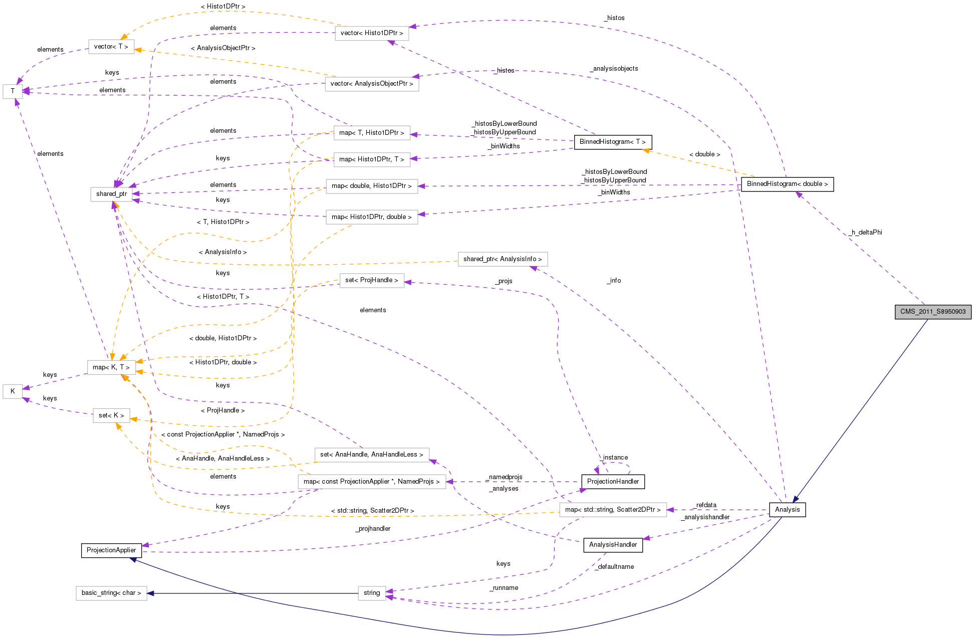 Collaboration graph