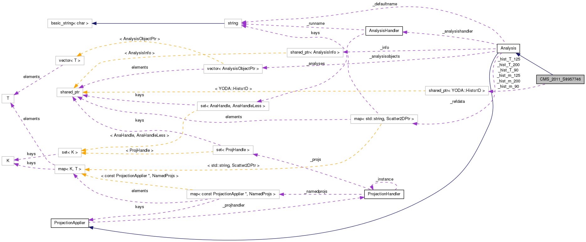 Collaboration graph