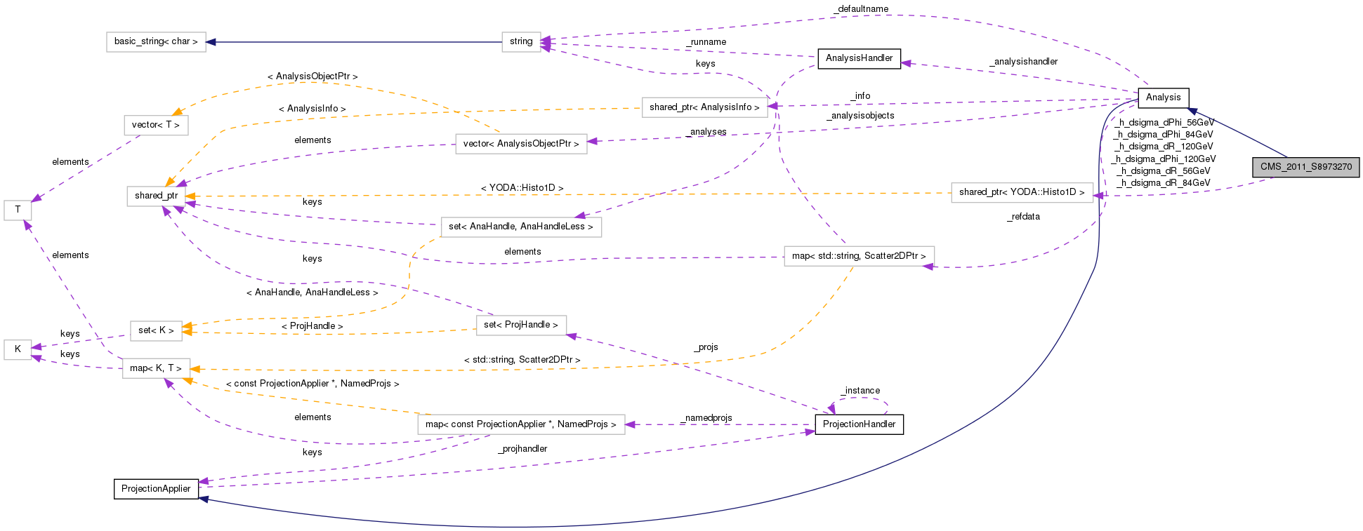 Collaboration graph