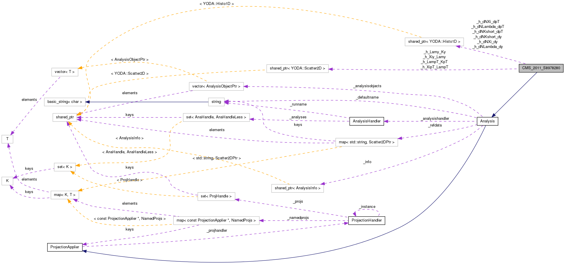 Collaboration graph