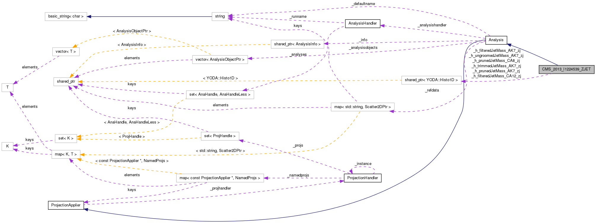 Collaboration graph