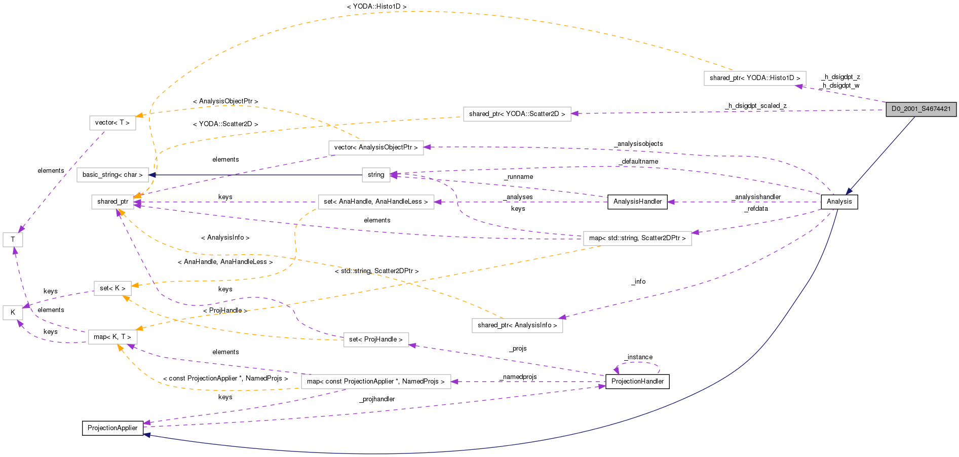 Collaboration graph