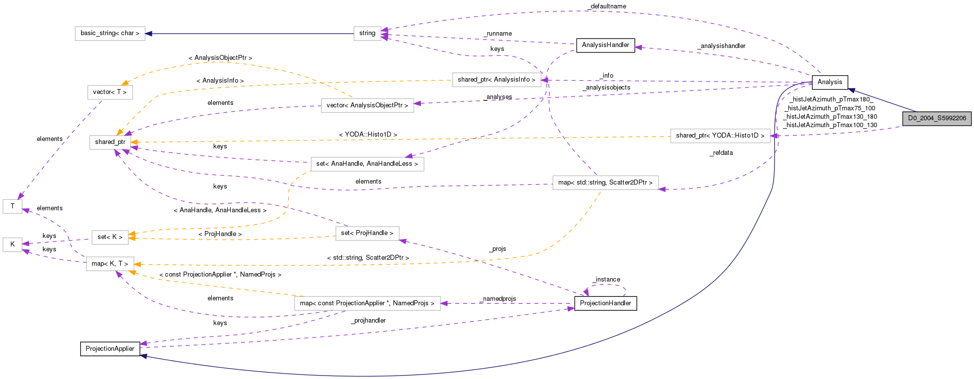 Collaboration graph