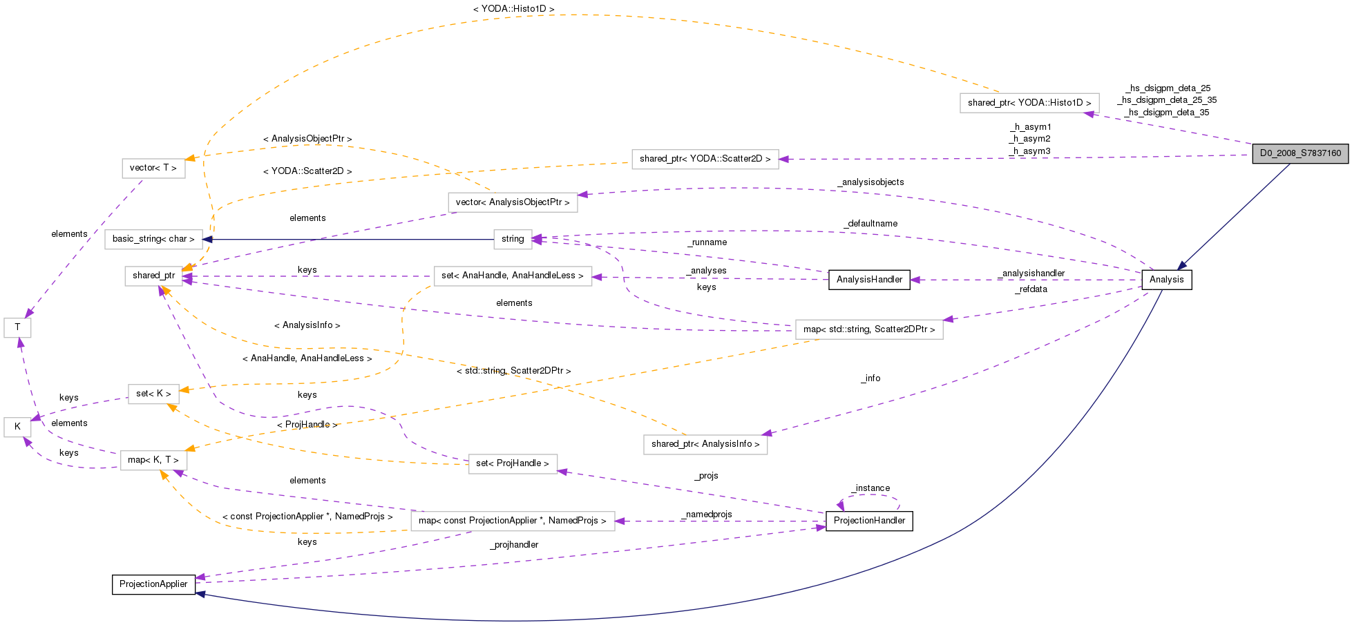 Collaboration graph