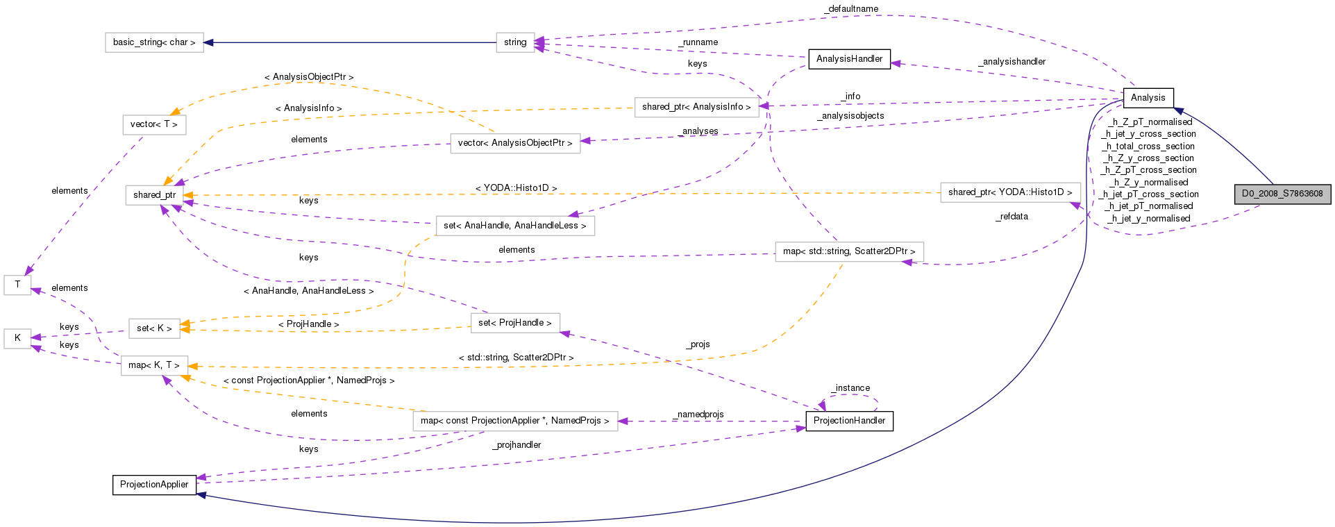 Collaboration graph