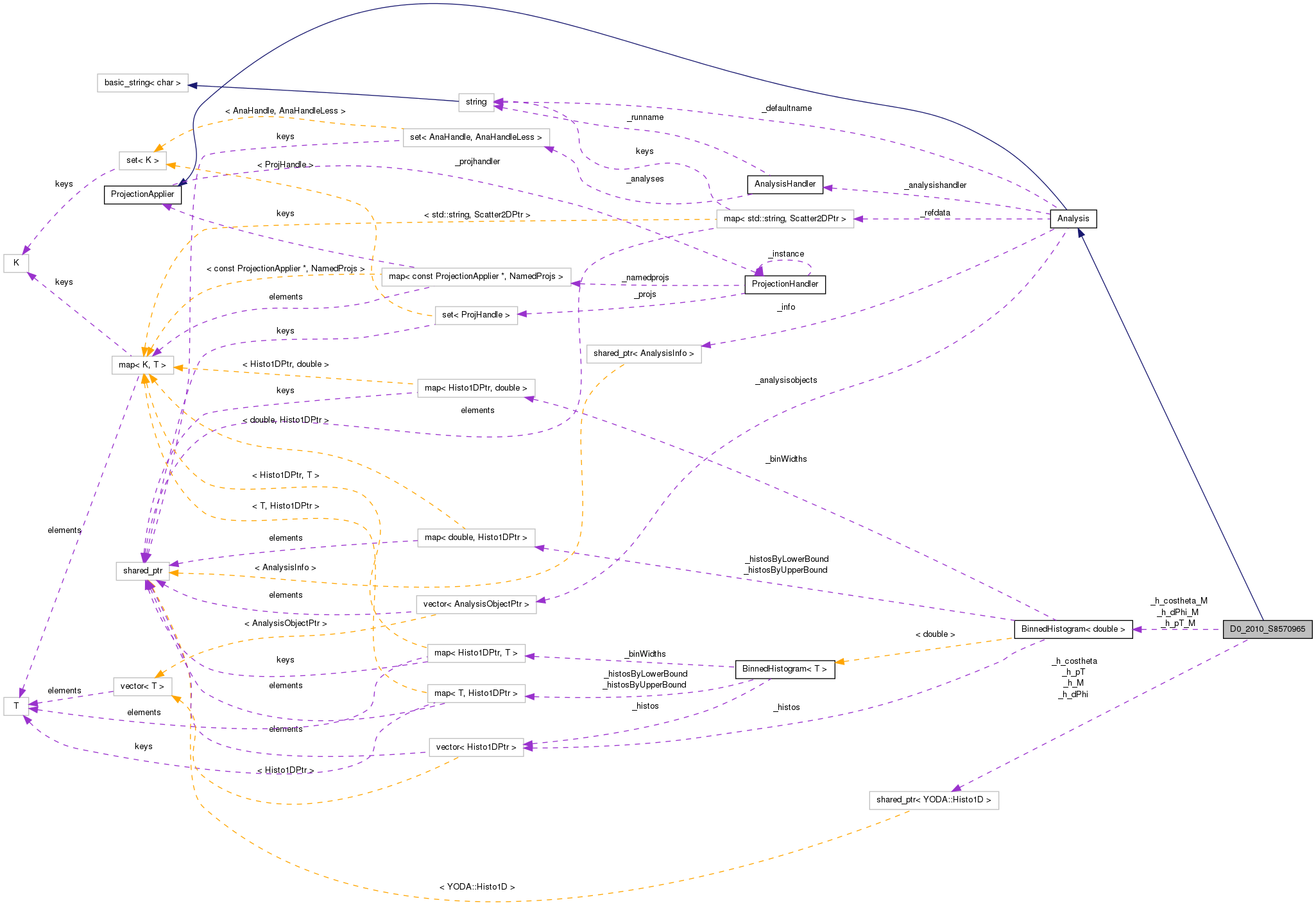 Collaboration graph