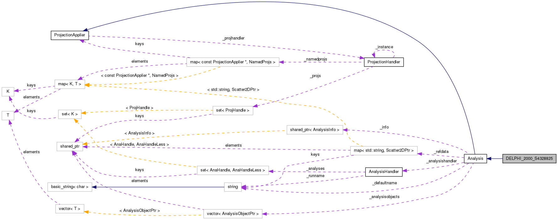 Collaboration graph