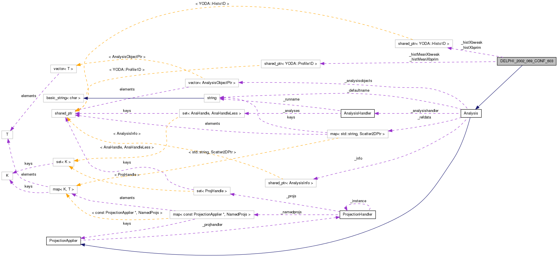 Collaboration graph