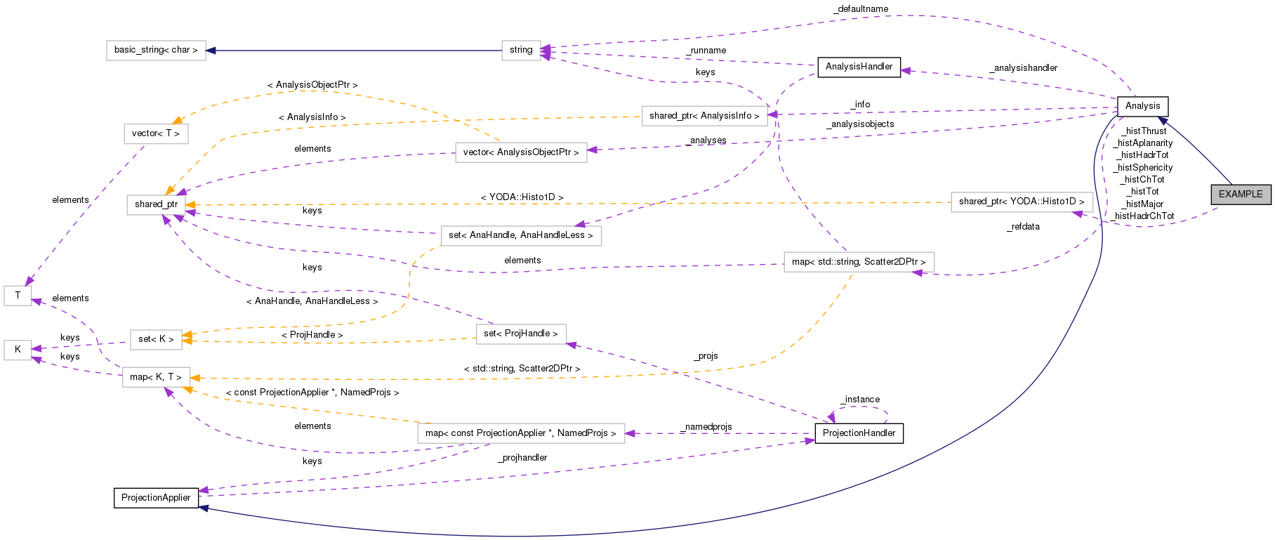 Collaboration graph