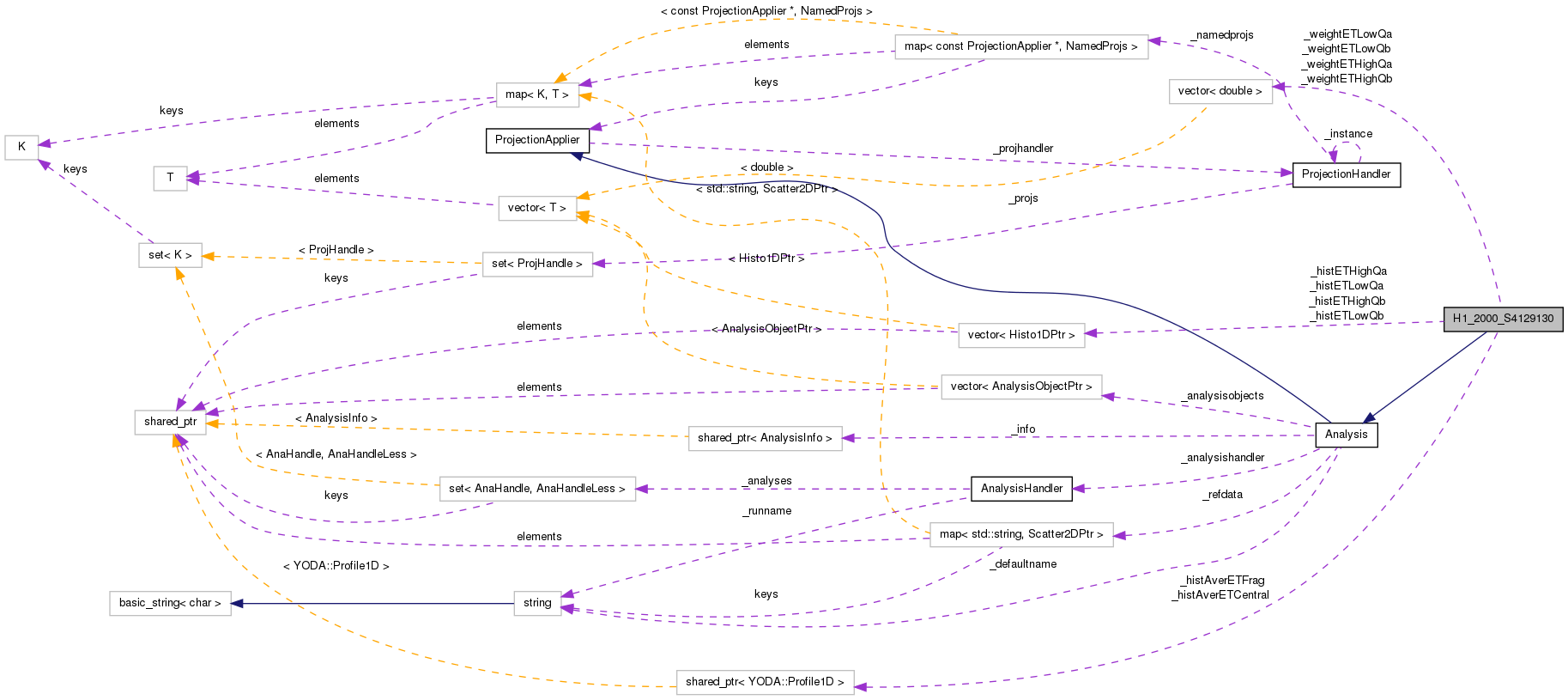 Collaboration graph