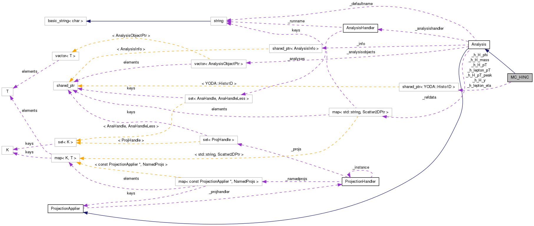 Collaboration graph