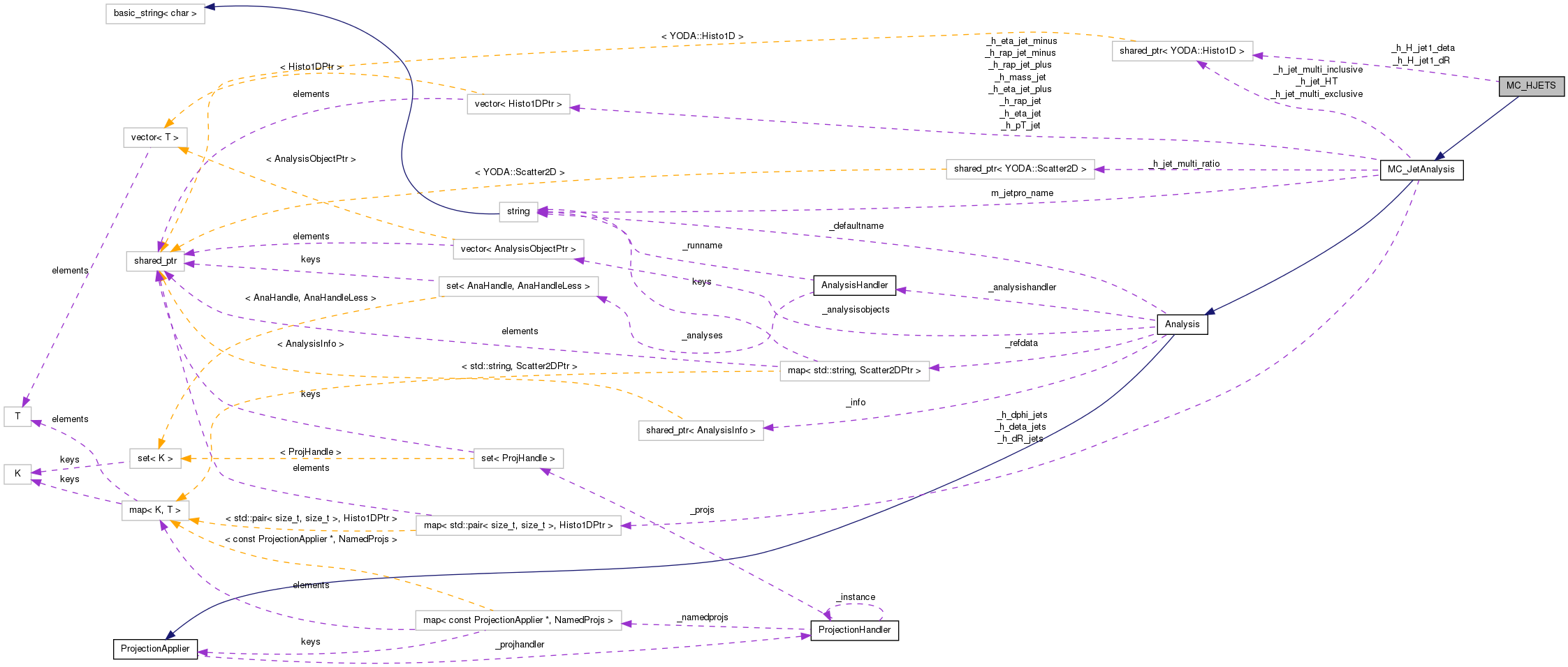 Collaboration graph