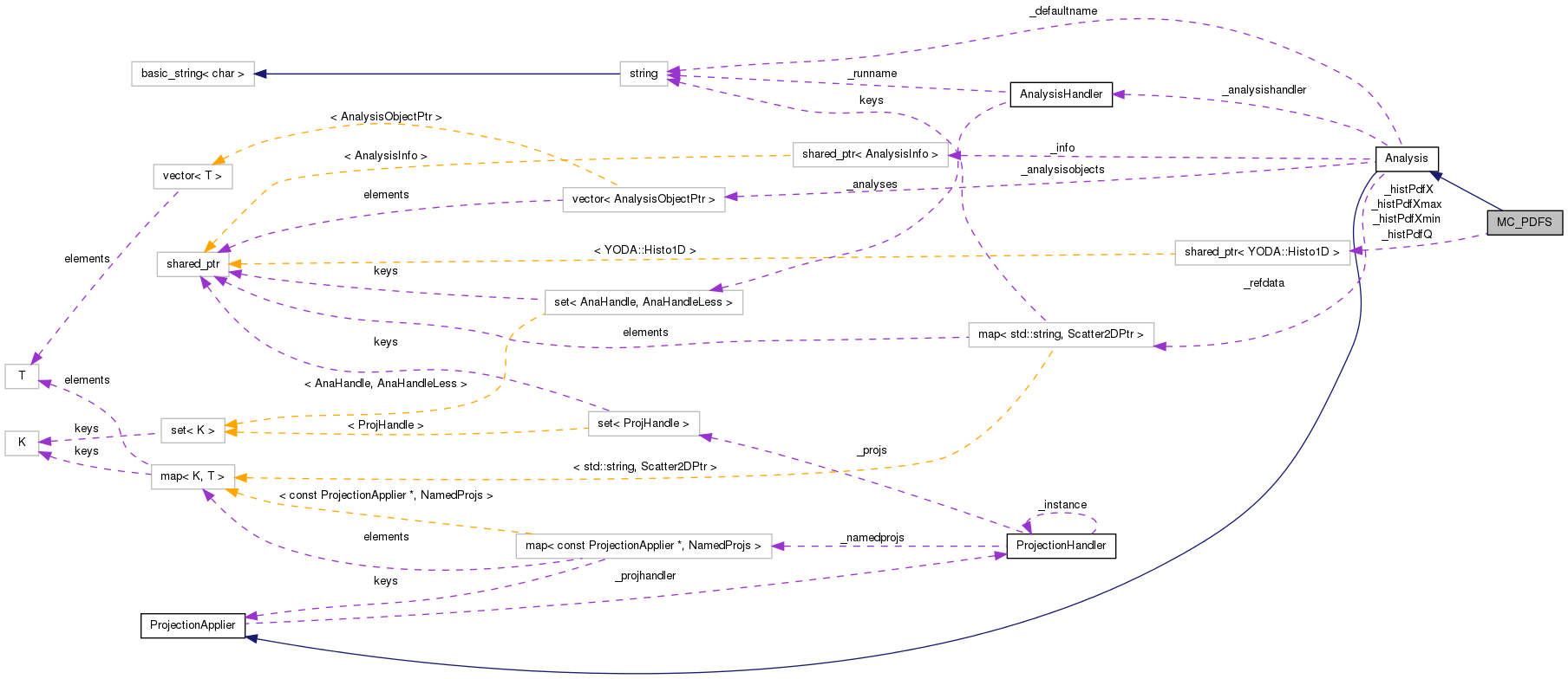 Collaboration graph
