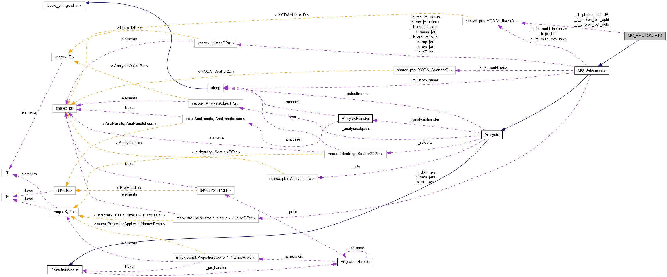 Collaboration graph