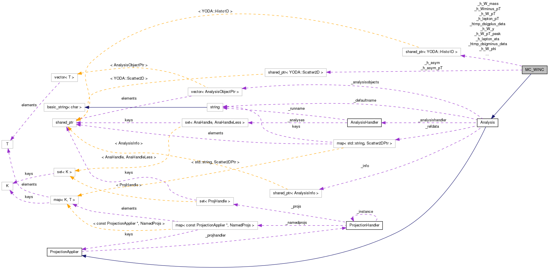 Collaboration graph