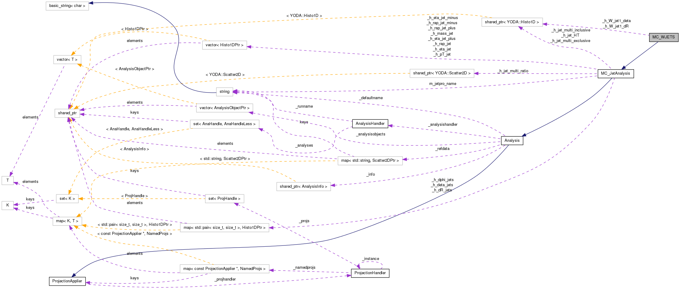 Collaboration graph