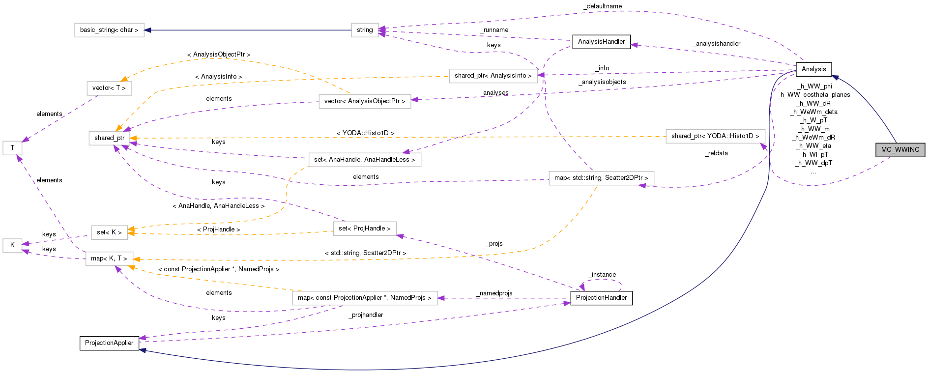 Collaboration graph