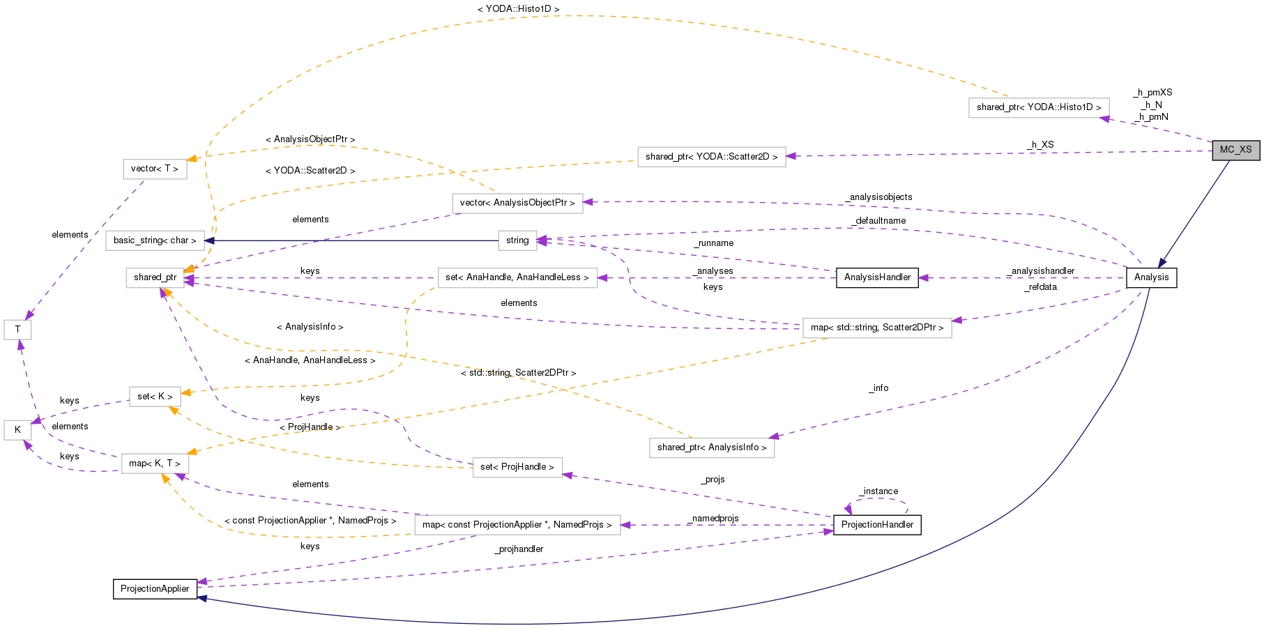 Collaboration graph
