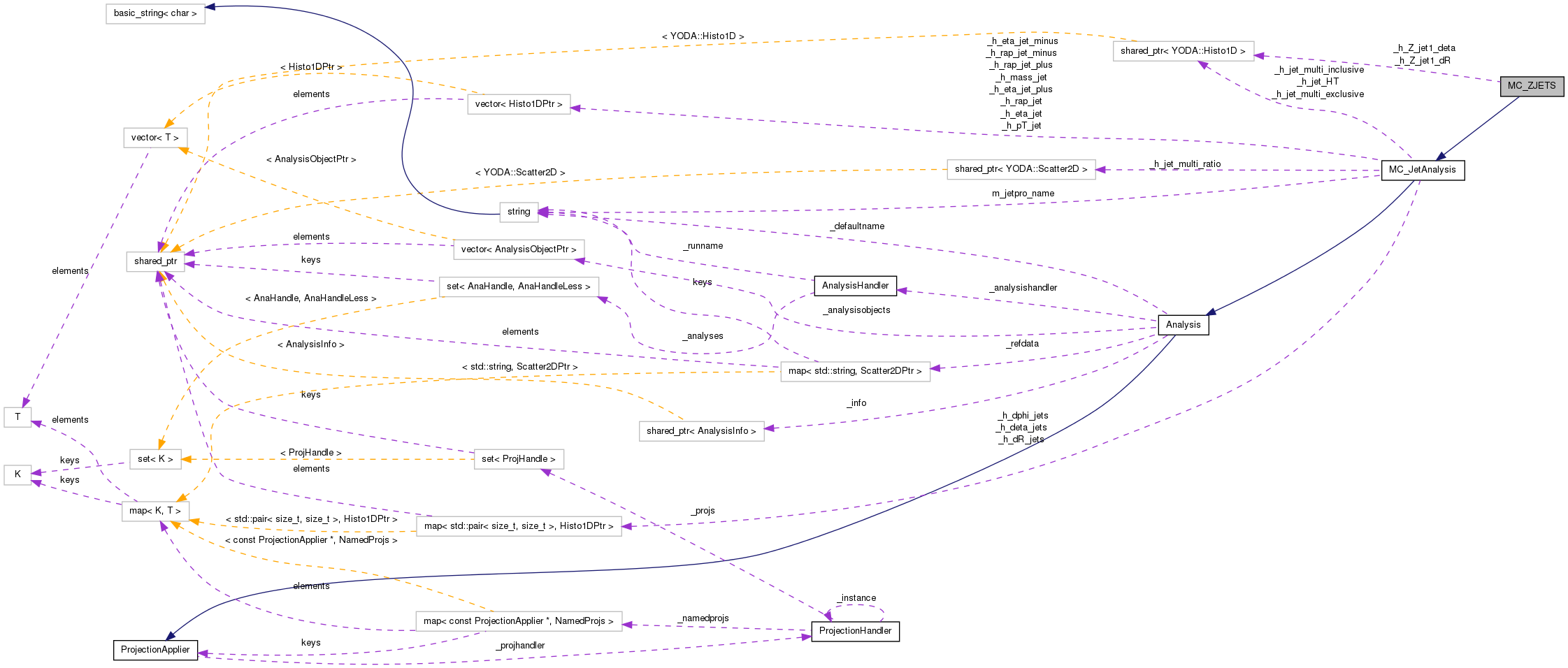 Collaboration graph