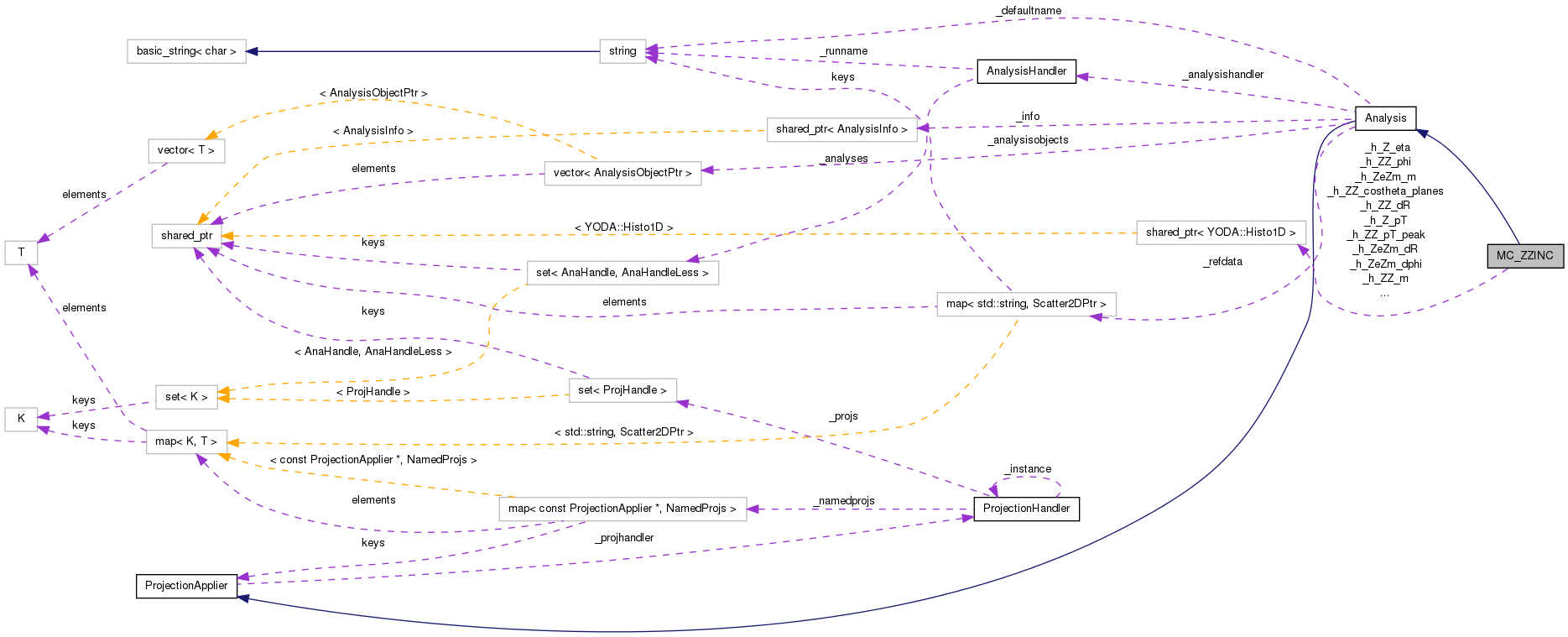Collaboration graph