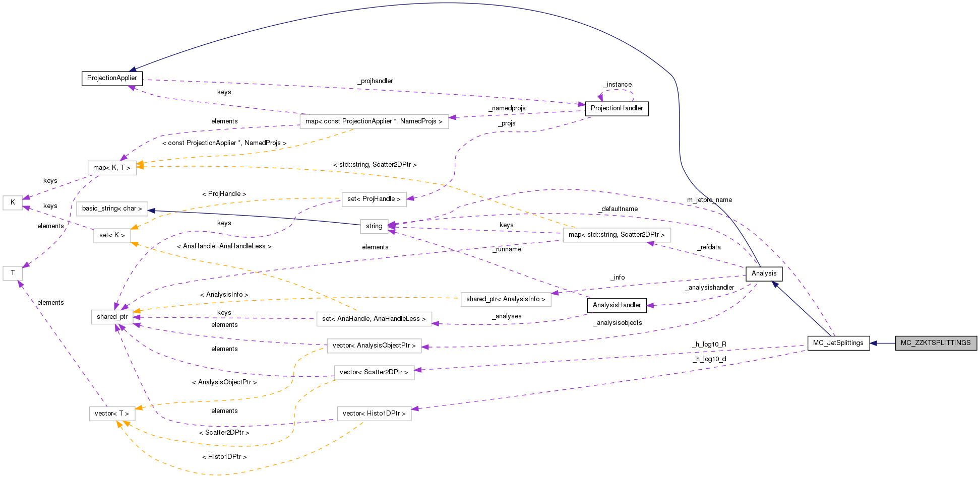 Collaboration graph