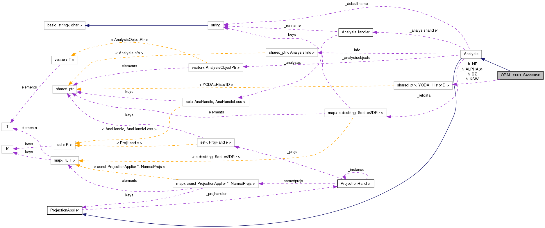Collaboration graph