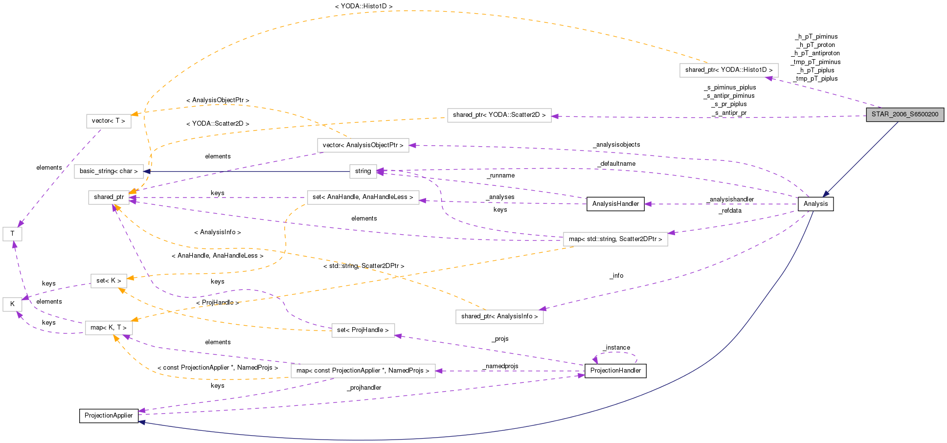 Collaboration graph